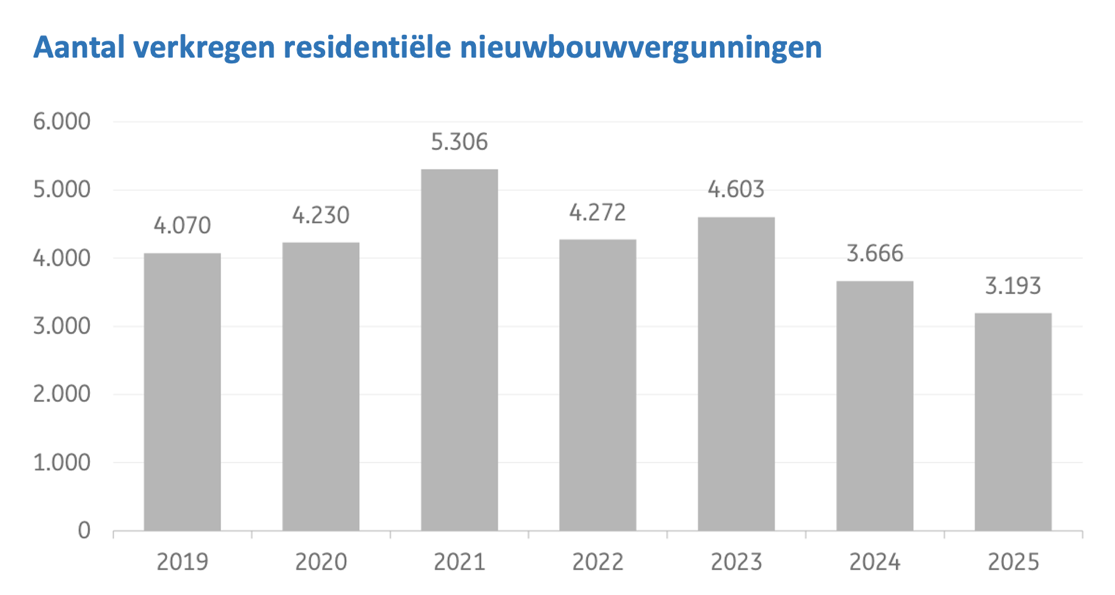 aantal verkregen residentiële bouwvergunningen