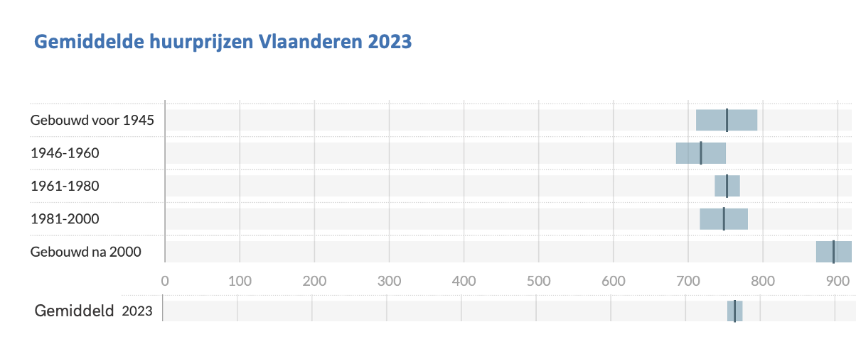 Gemiddelde huurprijzen Vlaanderen 2023