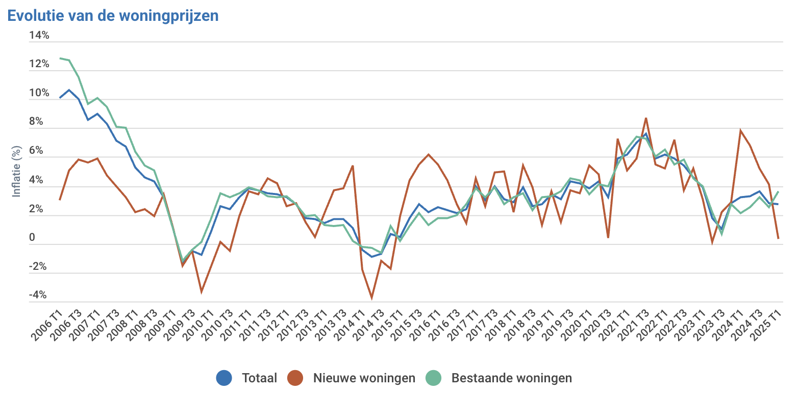 Evolutie van de woningprijzen